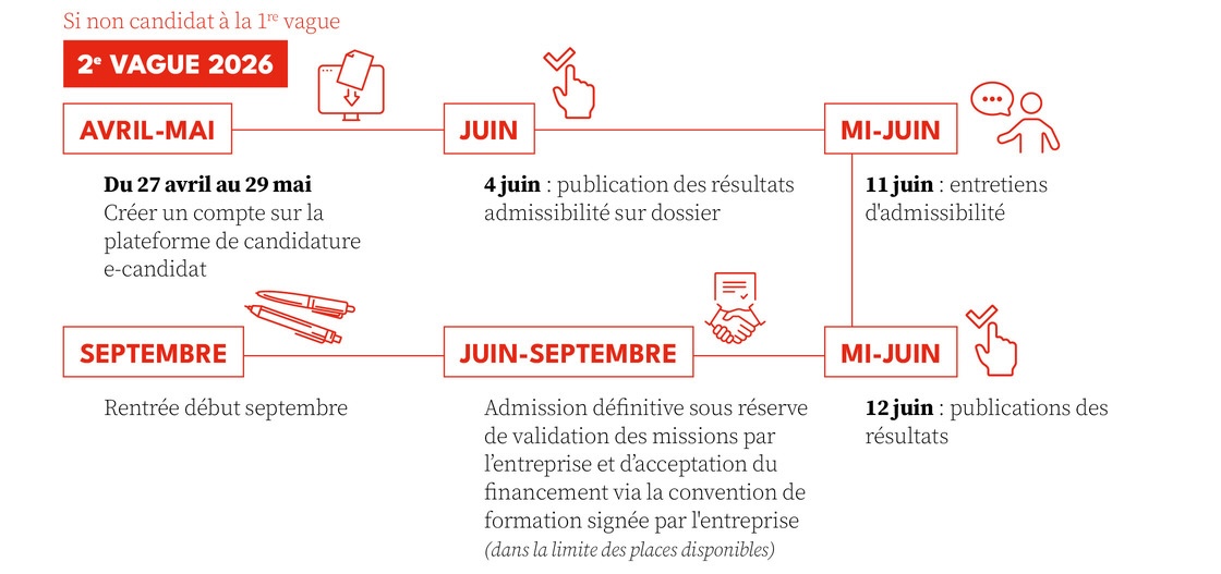 Transmission de la candidature après la phase 1 à partir du 27 avril jusqu’au 29 mai 2026 pour la seconde session d’admissibilité (sous réserve) Si votre dossier est présélectionné sur cette deuxième session, vous serez convoqué à un entretien obligatoire le 11 juin 2026 pour toutes les spécialités Publication des résultats le 12 juin 2026.