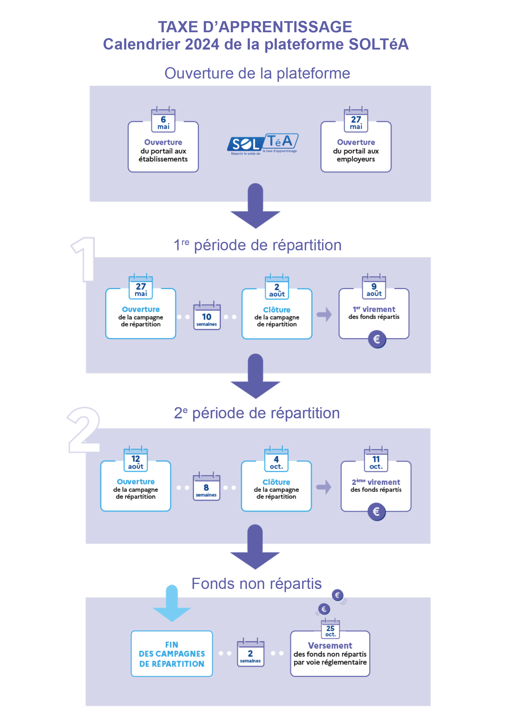 calendrier 2024 de la campagne de collecte de taxe d'apprentissage